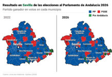 El PP vence en los grandes municipios de Sevilla y en el área metropolitana salvo en La Rinconada, feudo socialista